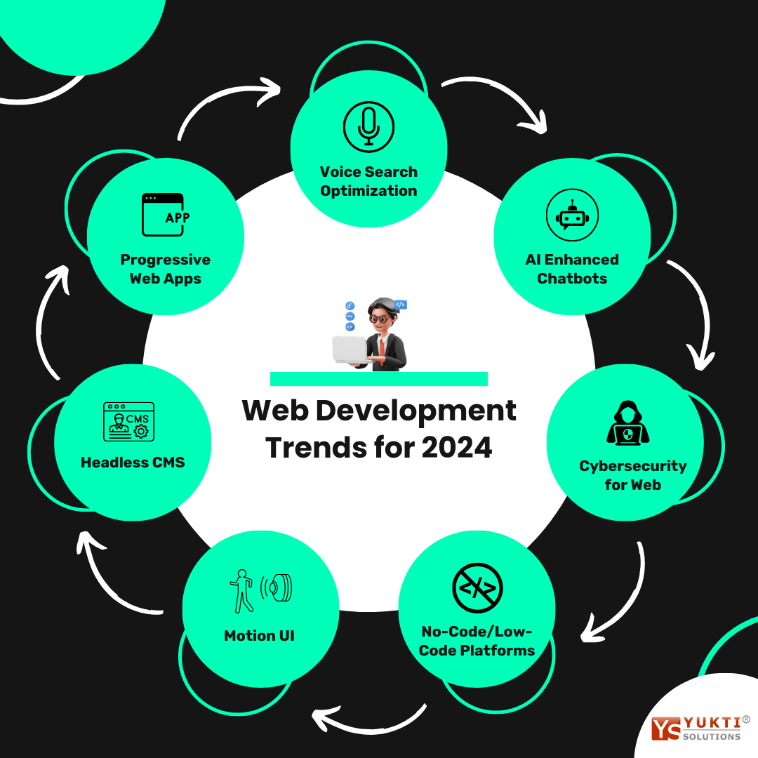 Infographics of latest web development technologies